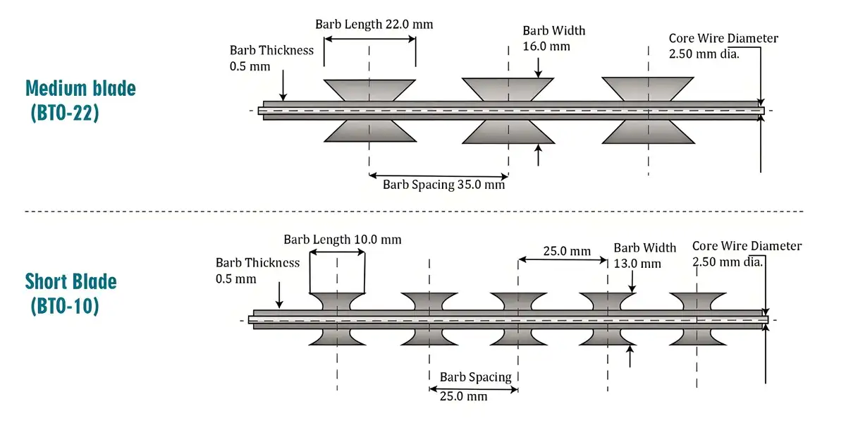different kind of flat razor wire blades.